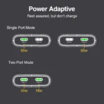 Compact 65W GaN dual USB-C fast charger with foldable plug