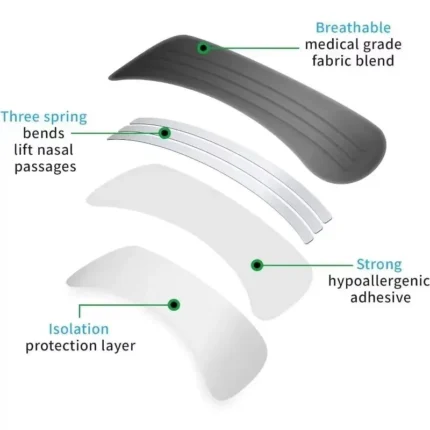Nasal strips with spring lift mechanism for improved breathing.